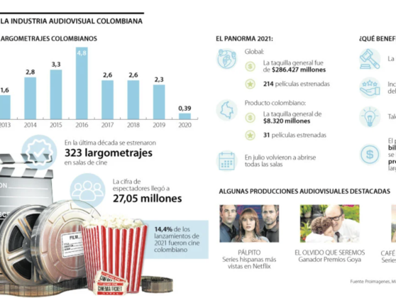 El cine colombiano mueve más de $8.000 millones en taquilla y mueve la industria
