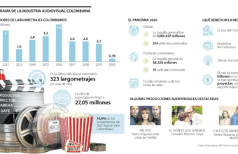 El cine colombiano mueve más de $8.000 millones en taquilla y mueve la industria